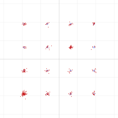 16QAM with a longer payload — clusters even out