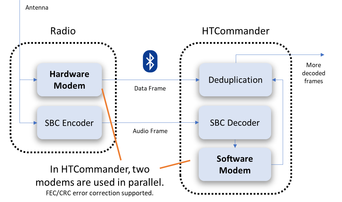 In HTCommander, two modems decode the same signal in parallel