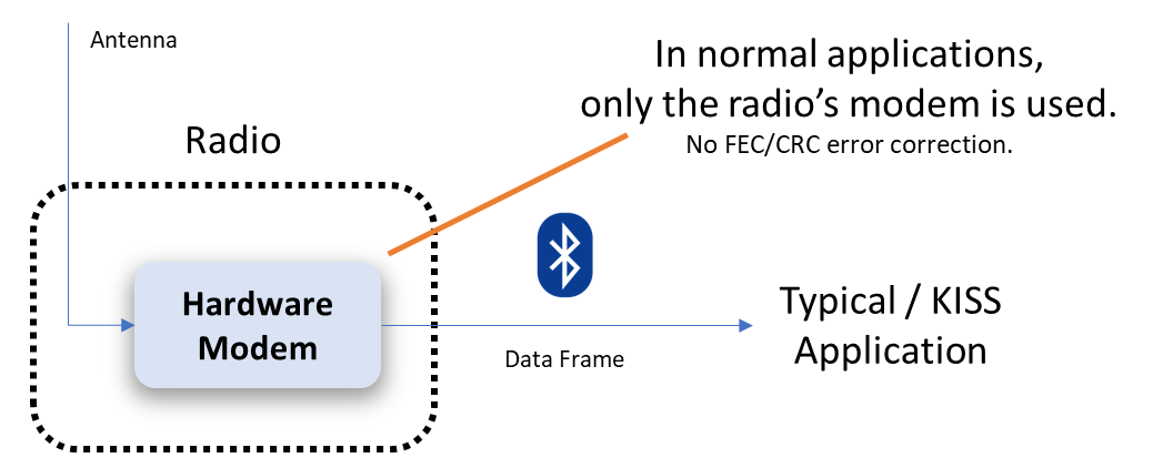 In normal apps, only the radio's hardware modem decodes APRS